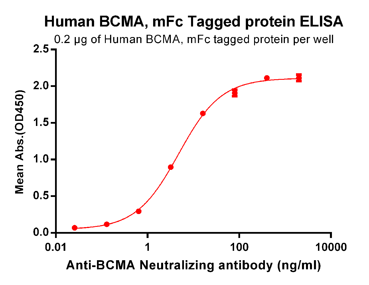 uploads-PME100035 BCMA mFc ELISA Fig31 2