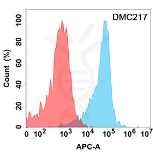 antibody-DMC100217 CD24 Flow Fig1