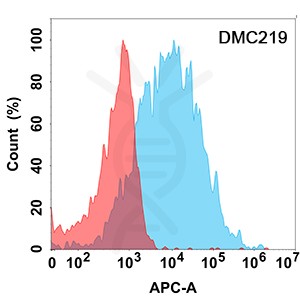 antibody-DMC100219 FCGR3A Flow Fig1