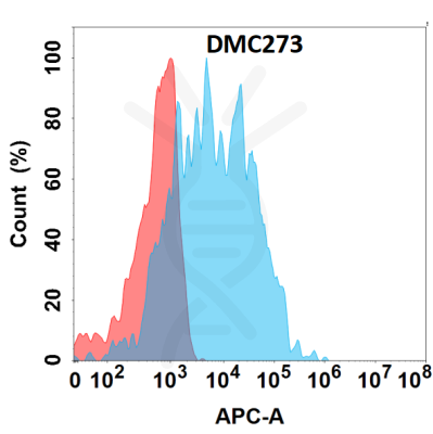 antibody-DMC100273 CD36 Flow Fig1