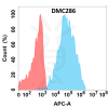 antibody-DMC100286 SLAMF5 Flow Fig1