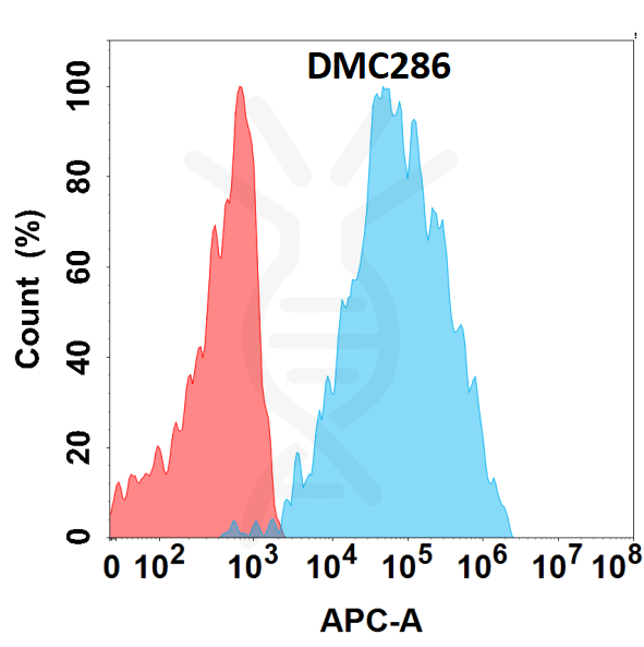 antibody-DMC100286 SLAMF5 Flow Fig1