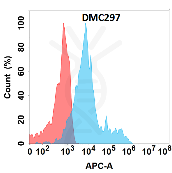 antibody-DMC100297 CCR4 Flow Fig1
