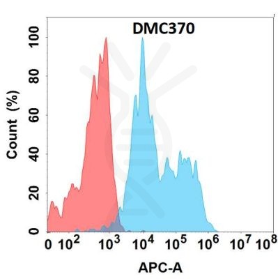 antibody-DMC100370 ADGRE2 Flow Fig1
