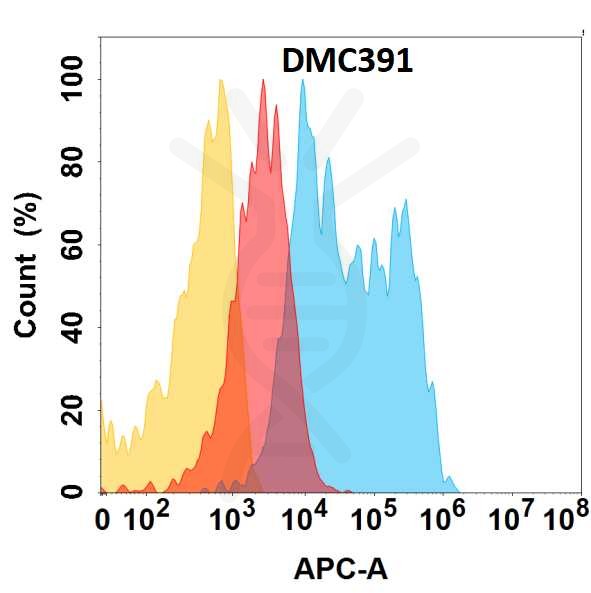 antibody-DMC100391 FOLR1 Flow Fig1