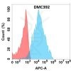 antibody-DMC100392 B4GALT1 Flow Fig1