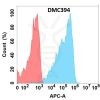 antibody-DMC100394 CLEC2D Flow Fig1