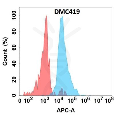 antibody-DMC100419 IL 6 Flow Fig1