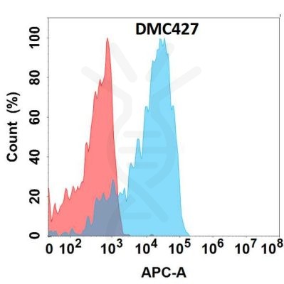antibody-DMC100427 GP6 Flow Fig1
