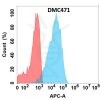 antibody-DMC100471 IL22 Fig.1 FC 1