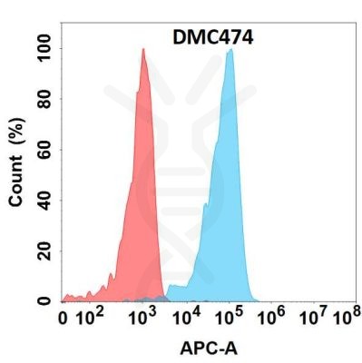antibody-DMC100474 GDF15 Fig.1 FC 1