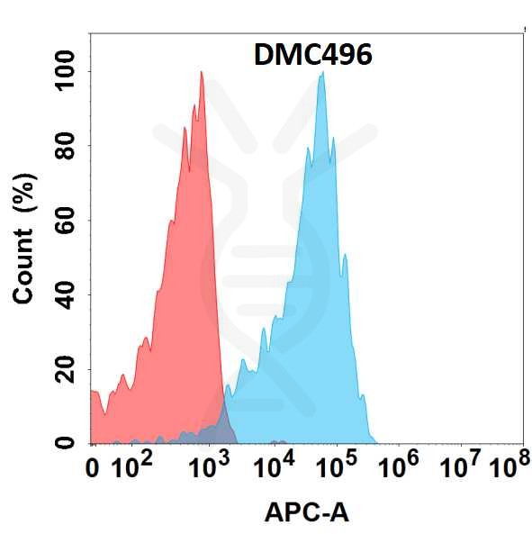 antibody-DMC100496 LILRB2 Fig.1 FC 1