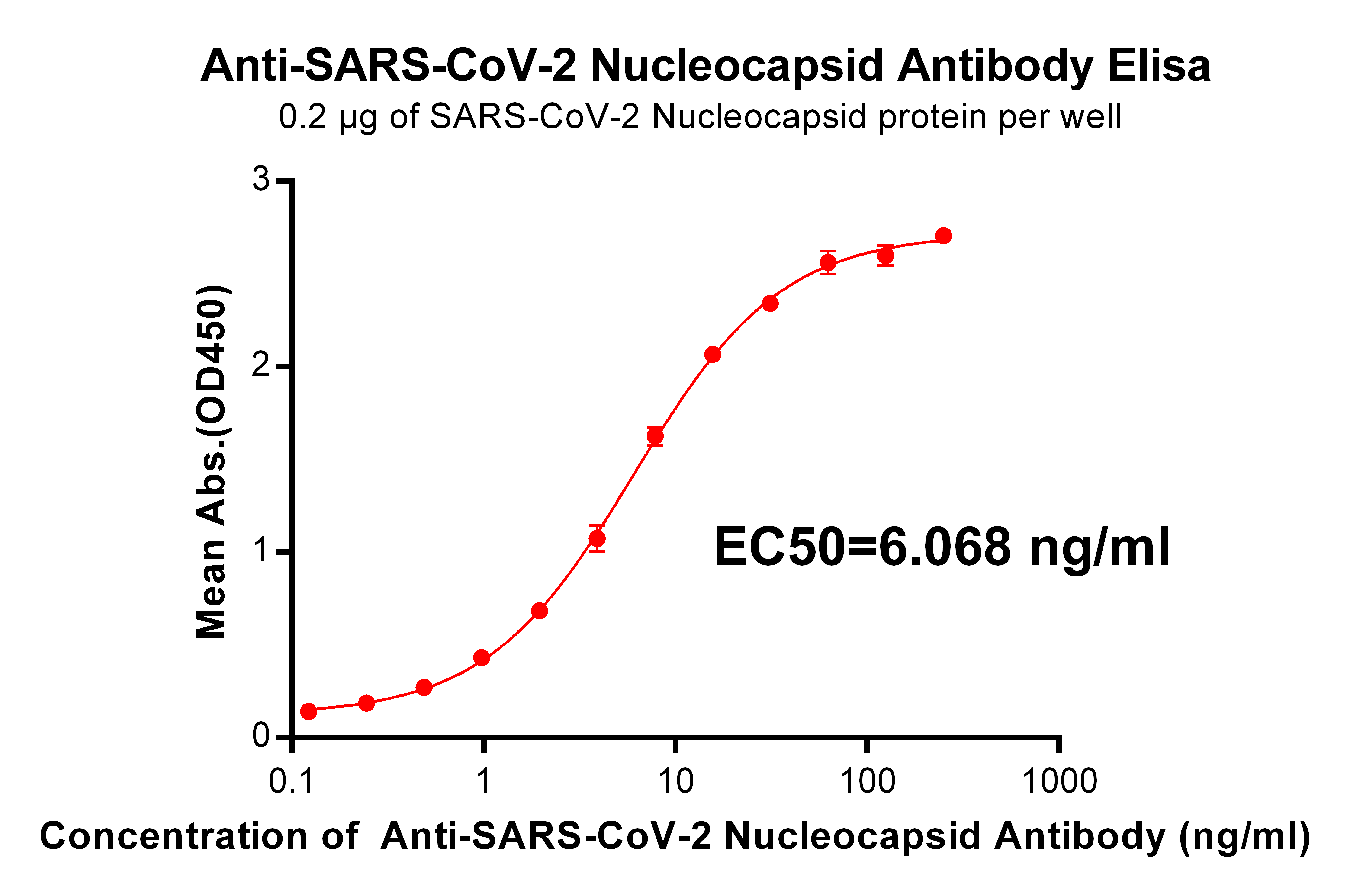 antibody-DME100016 SARS CoV 2 Nucleocapsid Figure 1