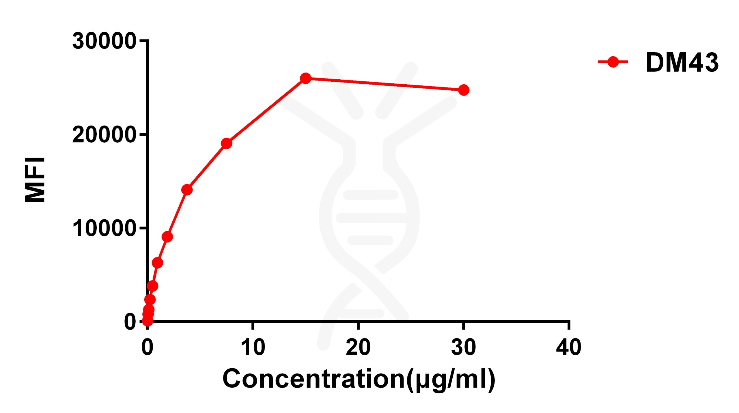 antibody-DME100042 CD48 Flow FIG2