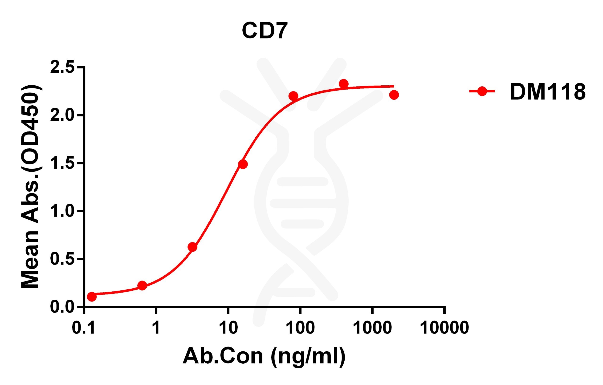 antibody-DME100118 CD7 ELISA Figure1
