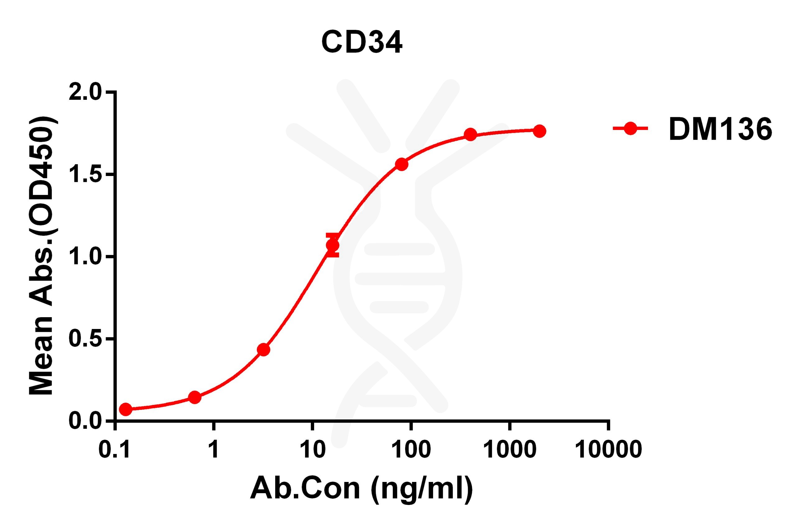 antibody-DME100136 CD34 ELISA Fig1