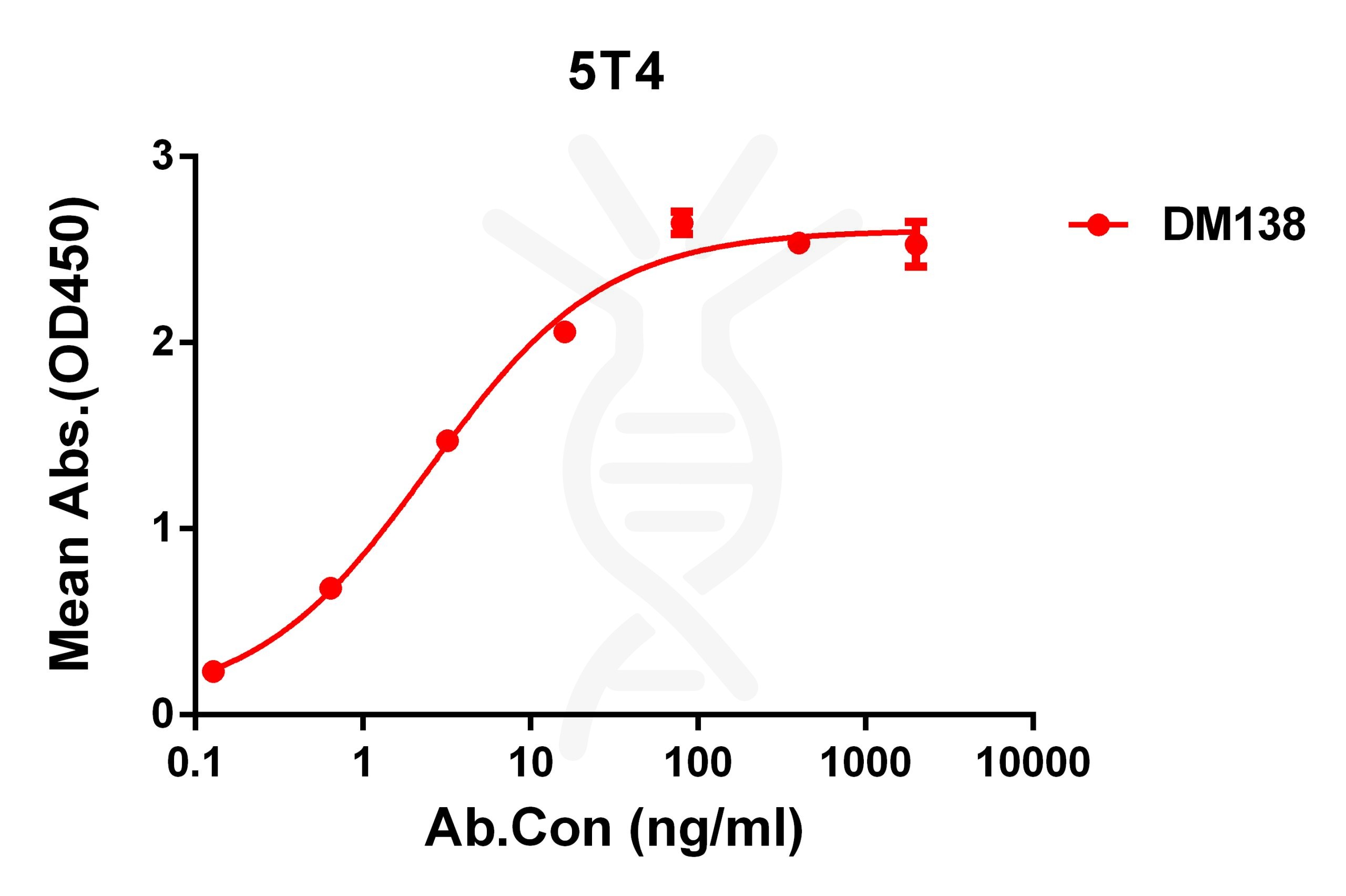 antibody-DME100138 5T4 ELISA Fig1