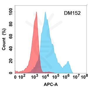 antibody-DME100152 IL 6R Flow Fig2