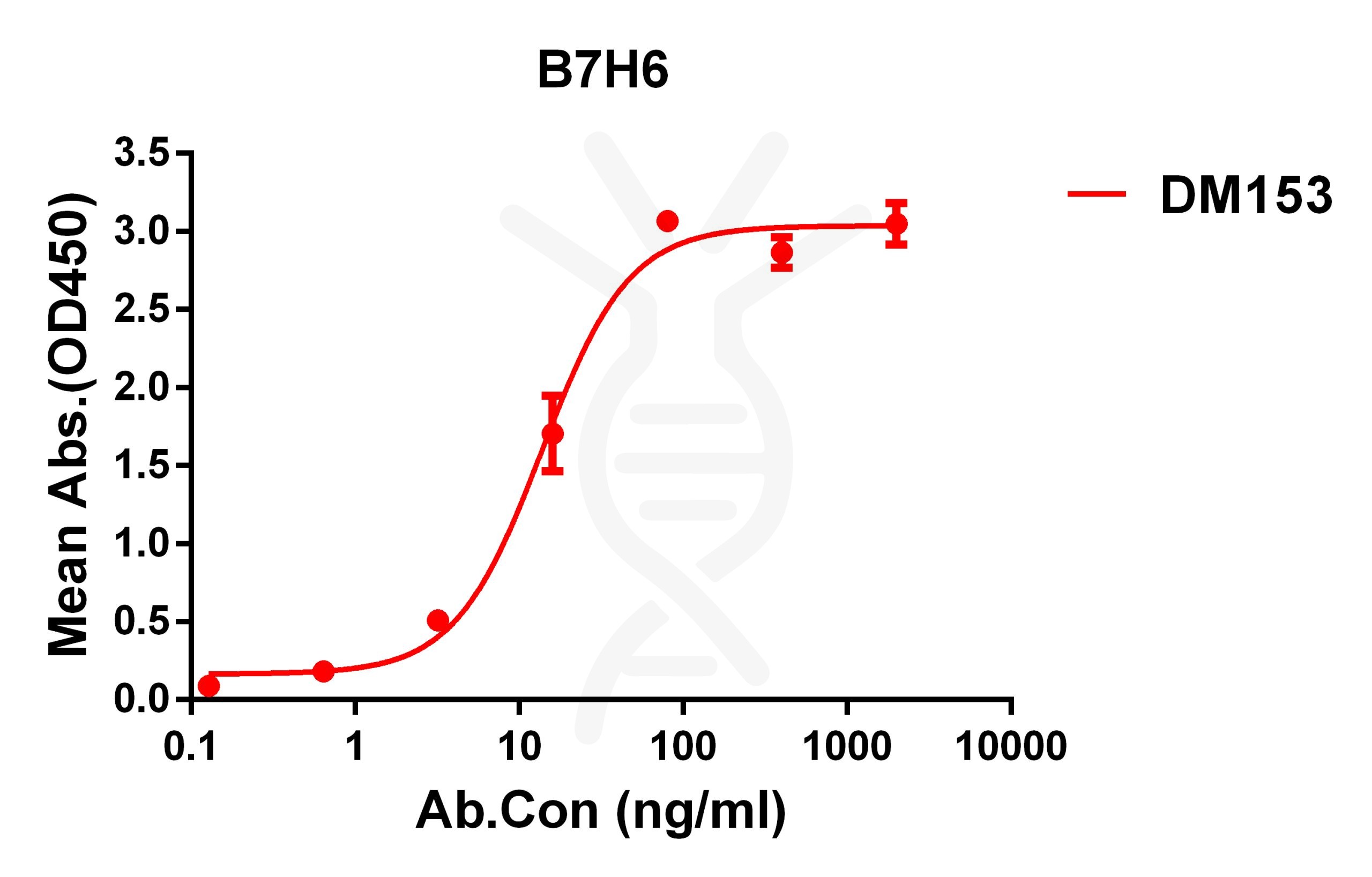 antibody-DME100153 B7H6 ELISA Fig1