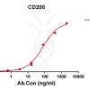 antibody-DME100156 CD200 ELISA Fig1