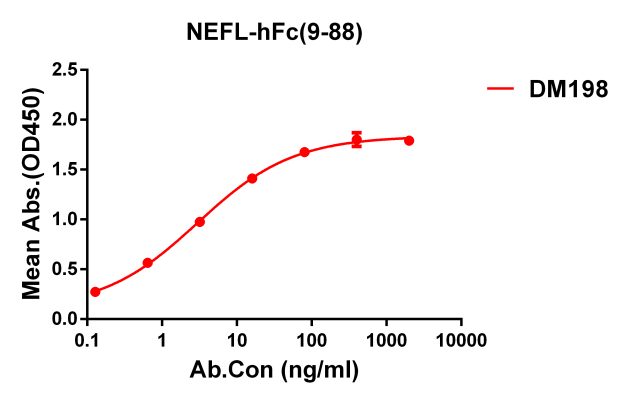 antibody-DME100198 NEFL9 88 ELISA Fig1