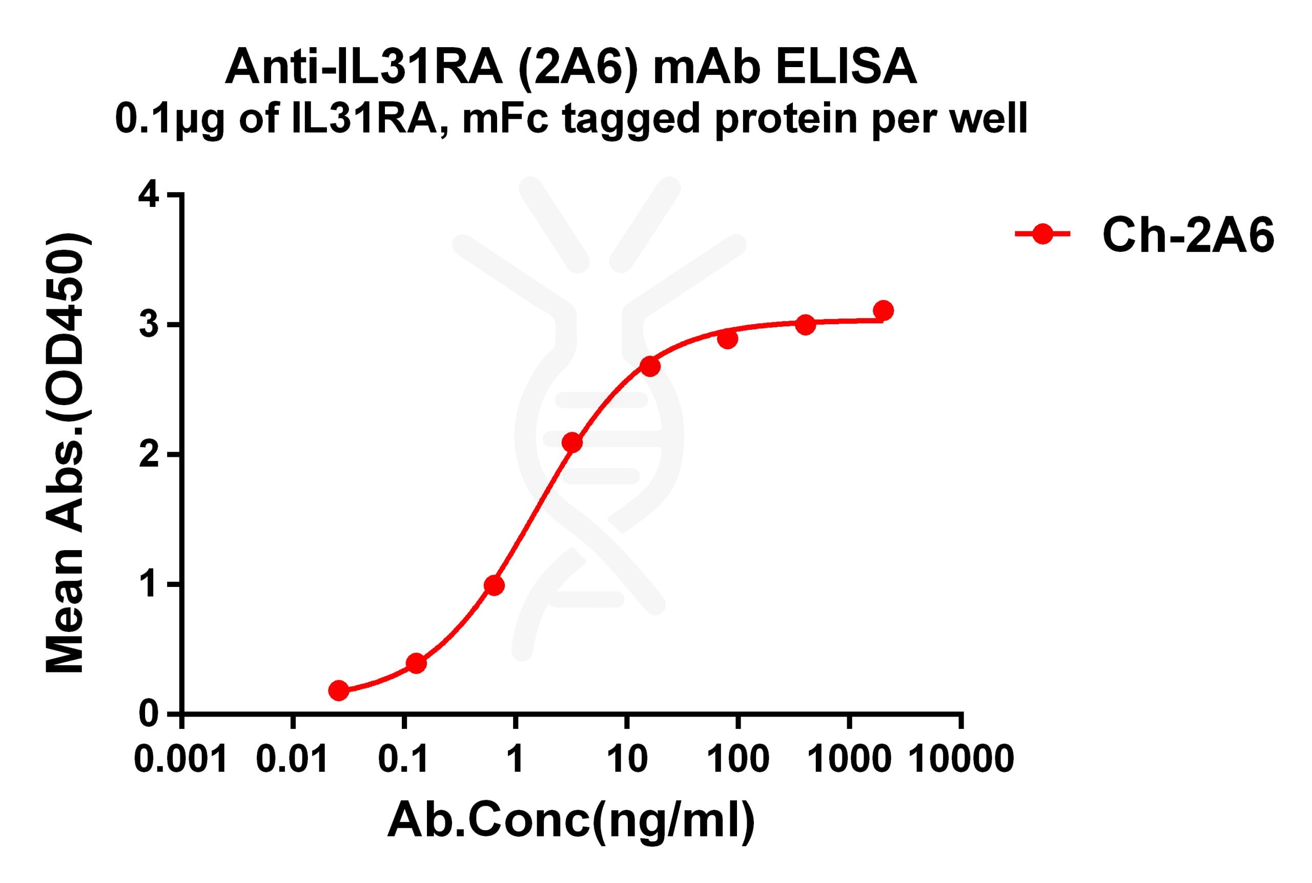antibody-dmc101312 il31ra elisa1