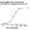 antibody-dmc101353 il18bp elisa1