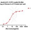 antibody-dmc101360 il21 elisa1