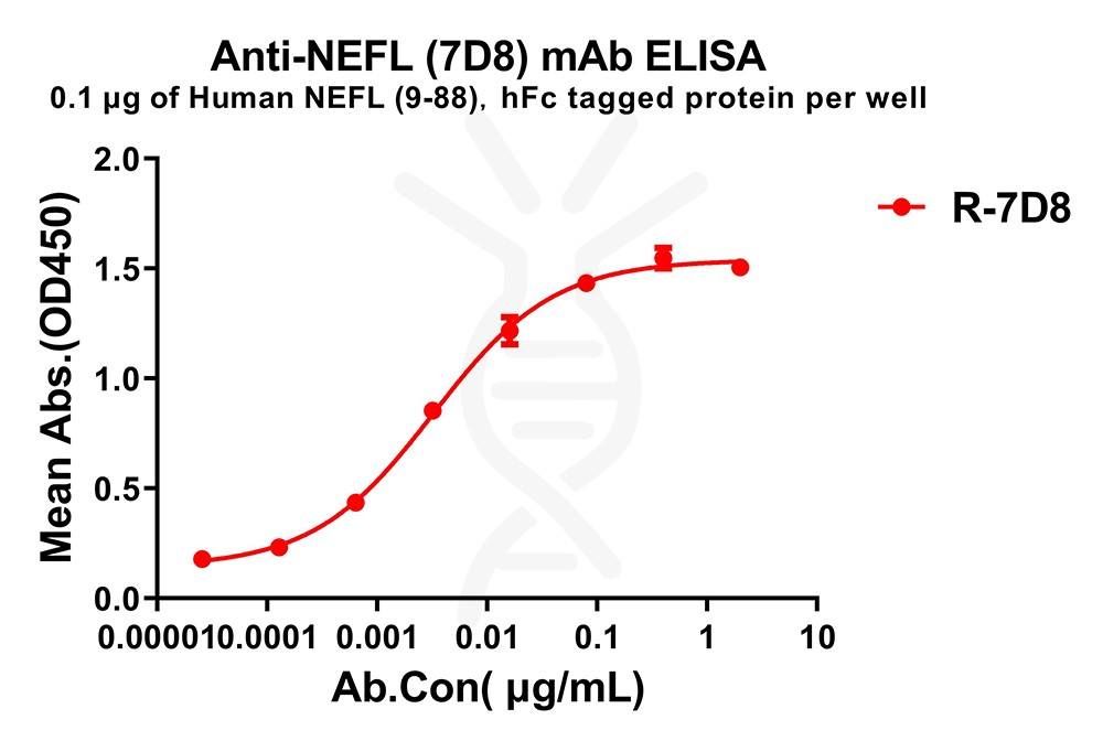 antibody-dme100788 nefl7d8 elisa1