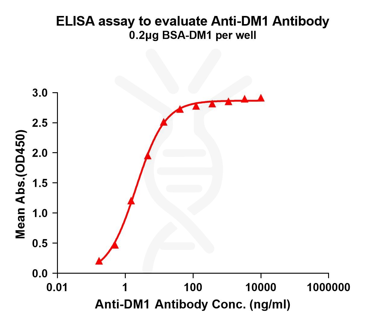 antibody-dme101062 dm1 elisa1