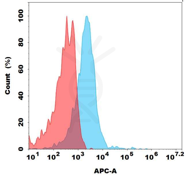 antibody-dme101136b gpr75 fc1