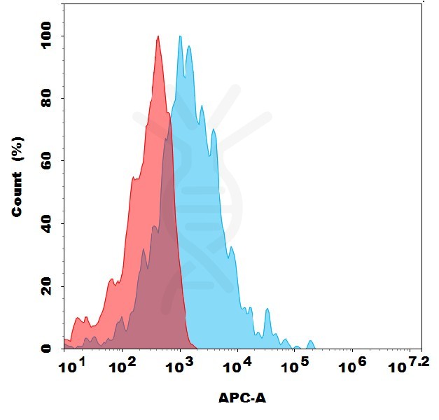 antibody-dme101289 lrp10 fc1