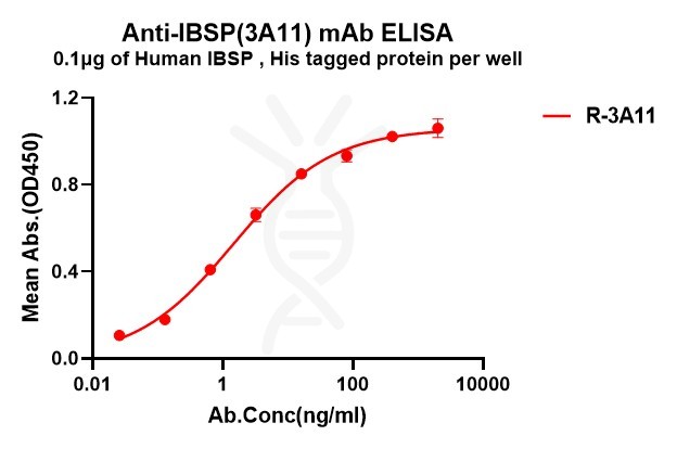 antibody-dme101300 ibsp elisa1