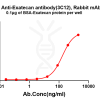 antibody-dme101317b exatecan elisa1