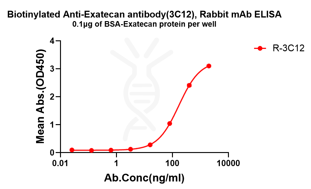 antibody-dme101317b exatecan elisa1