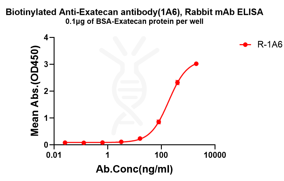 antibody-dme101319b exatecan elisa1