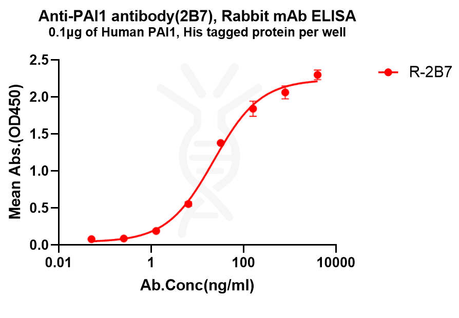 antibody-dme101331 pai1 elisa1