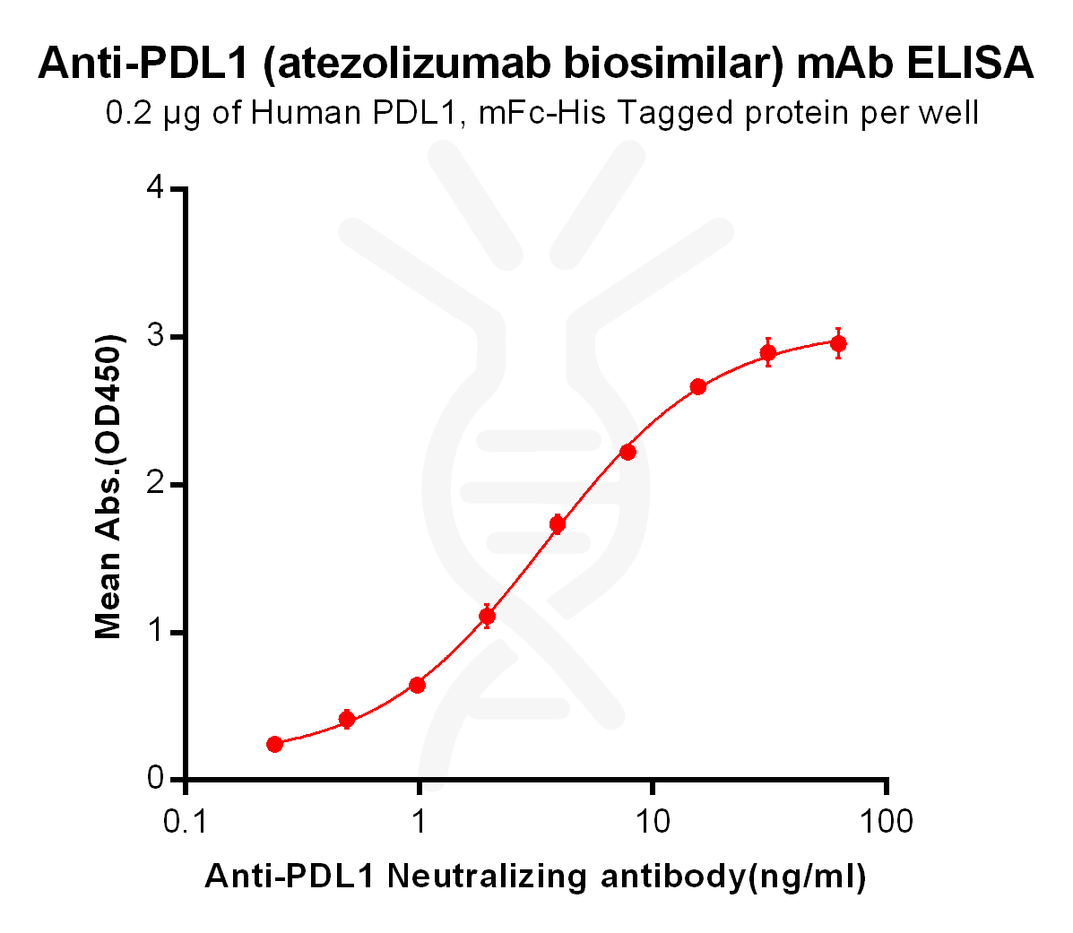 Elisa-BME100009 Anti PDL1 atezolizumab biosimilar mAb Elisa fig1