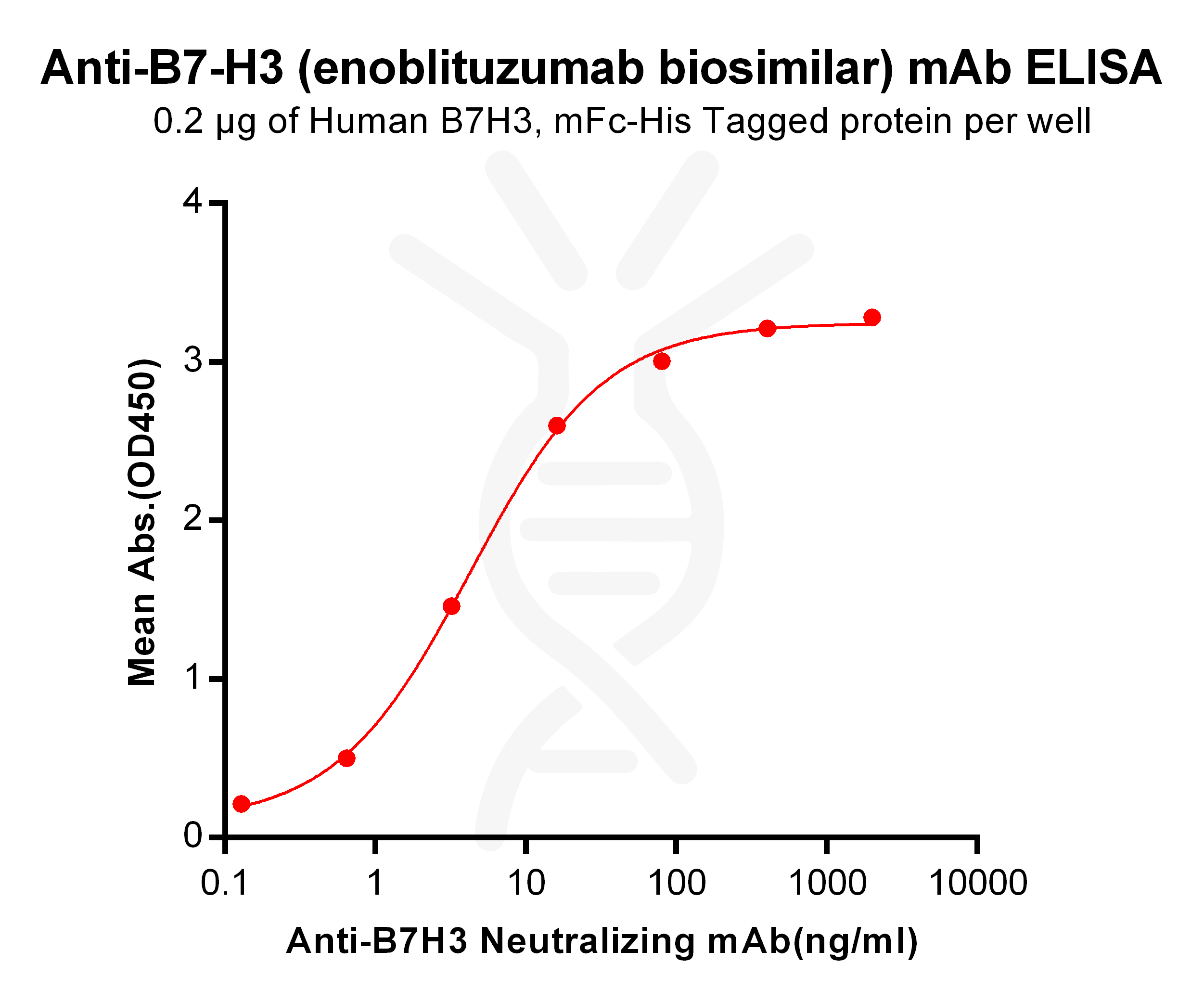 Elisa-BME100010 Anti B7 H3 enoblituzumab biosimilar mAb Elisa fig1 1