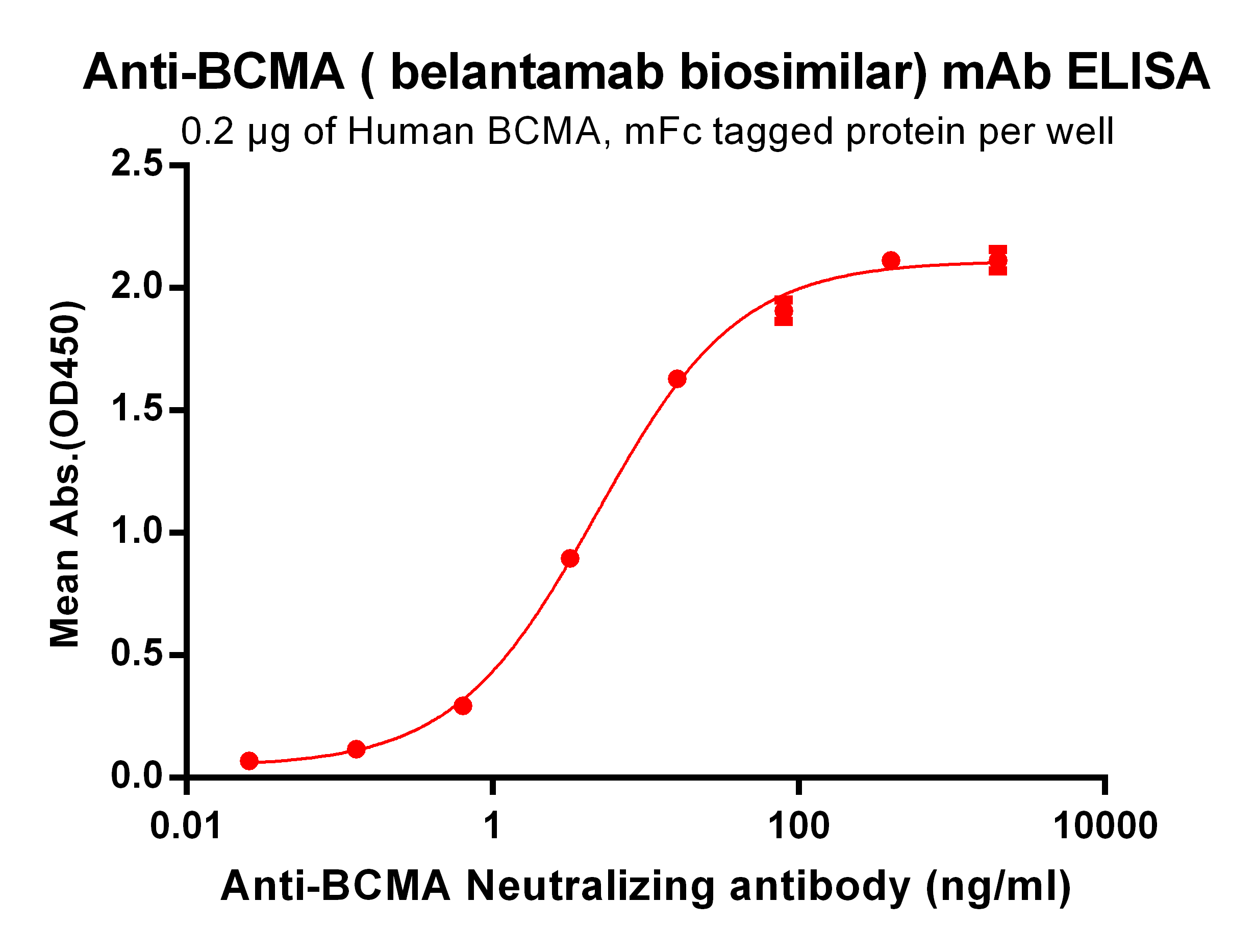 BME100028-Anti-BCMA-belantamab-biosimilar-mAb-Elisa-fig1.png
