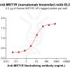 Elisa-BME100118 BM376 Anti MSTIR ELISA Fig1
