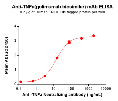 Elisa-BME100179 TNFα Fig.2 Elisa 1