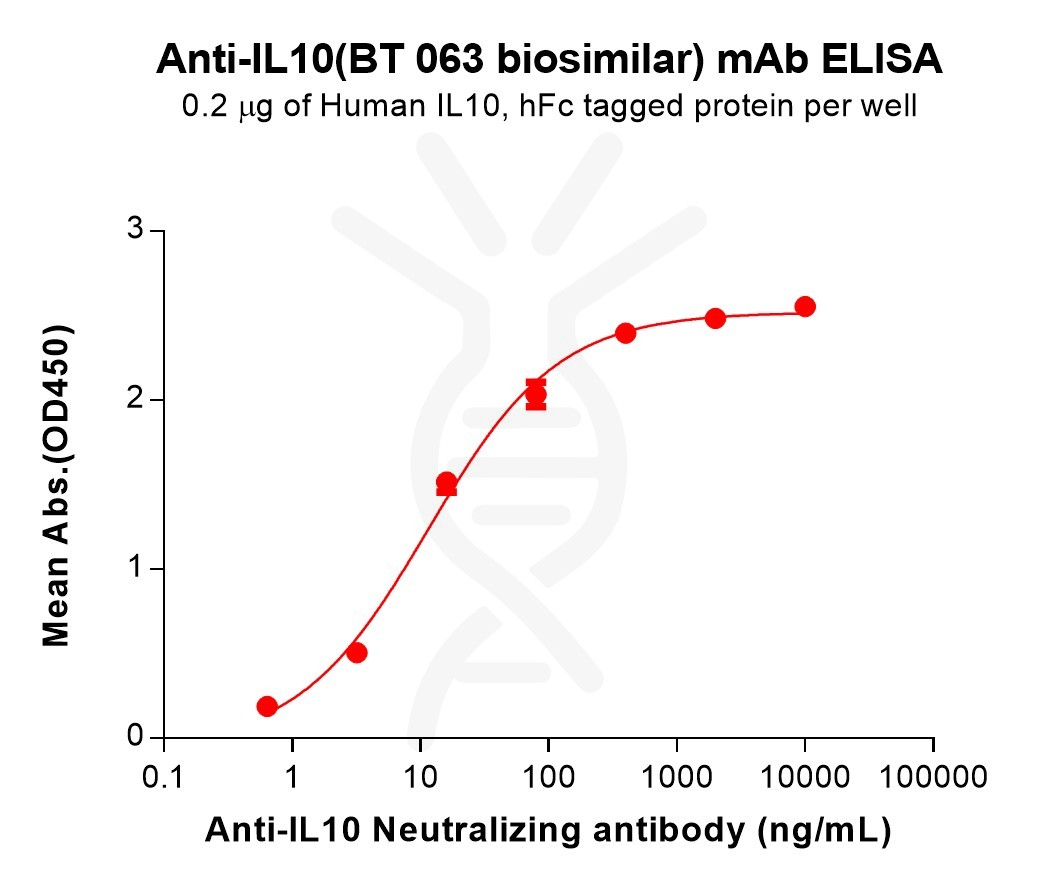 Elisa-bme100254 il10 elisa1