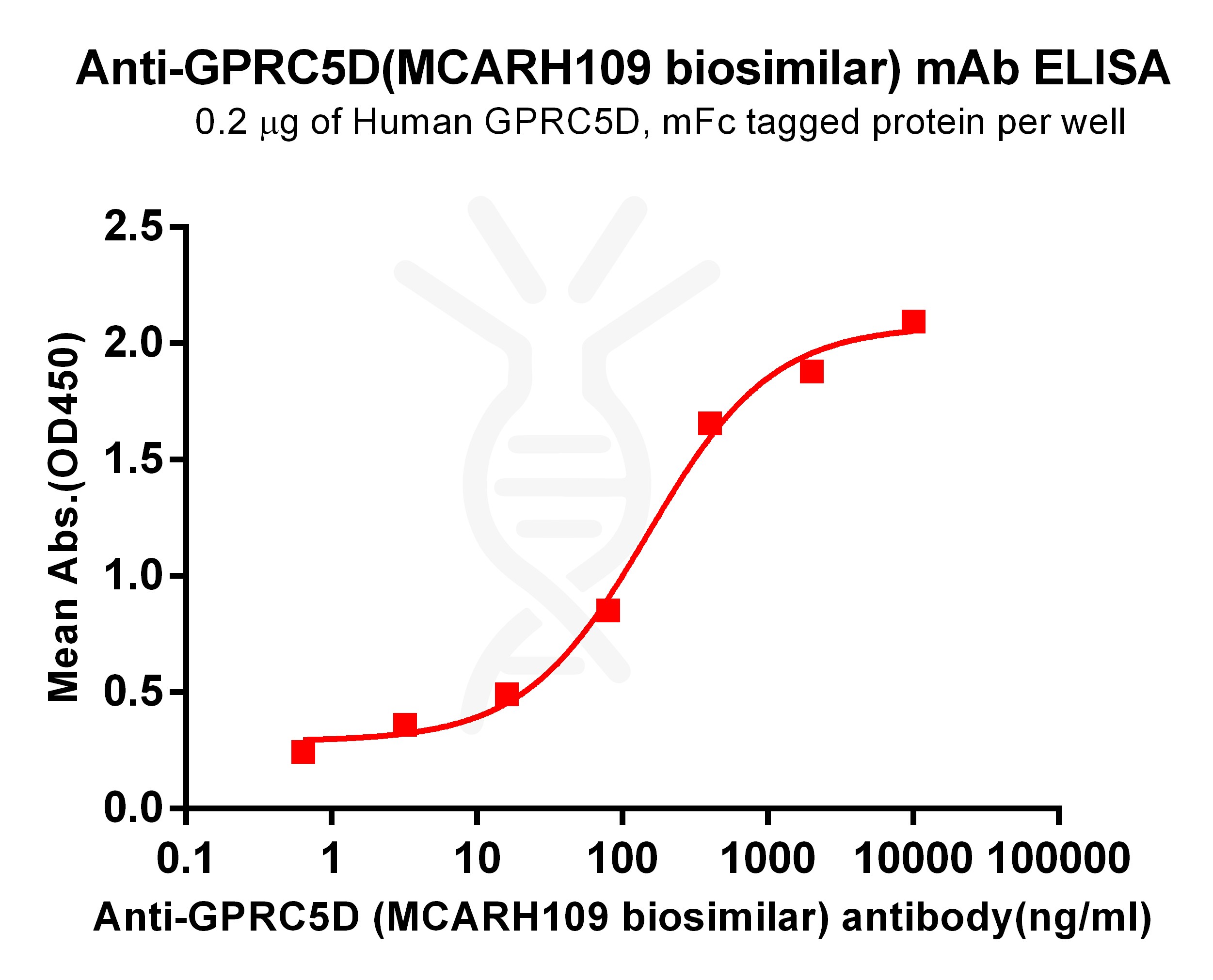 Elisa-bme100265 gprc5d elisa1