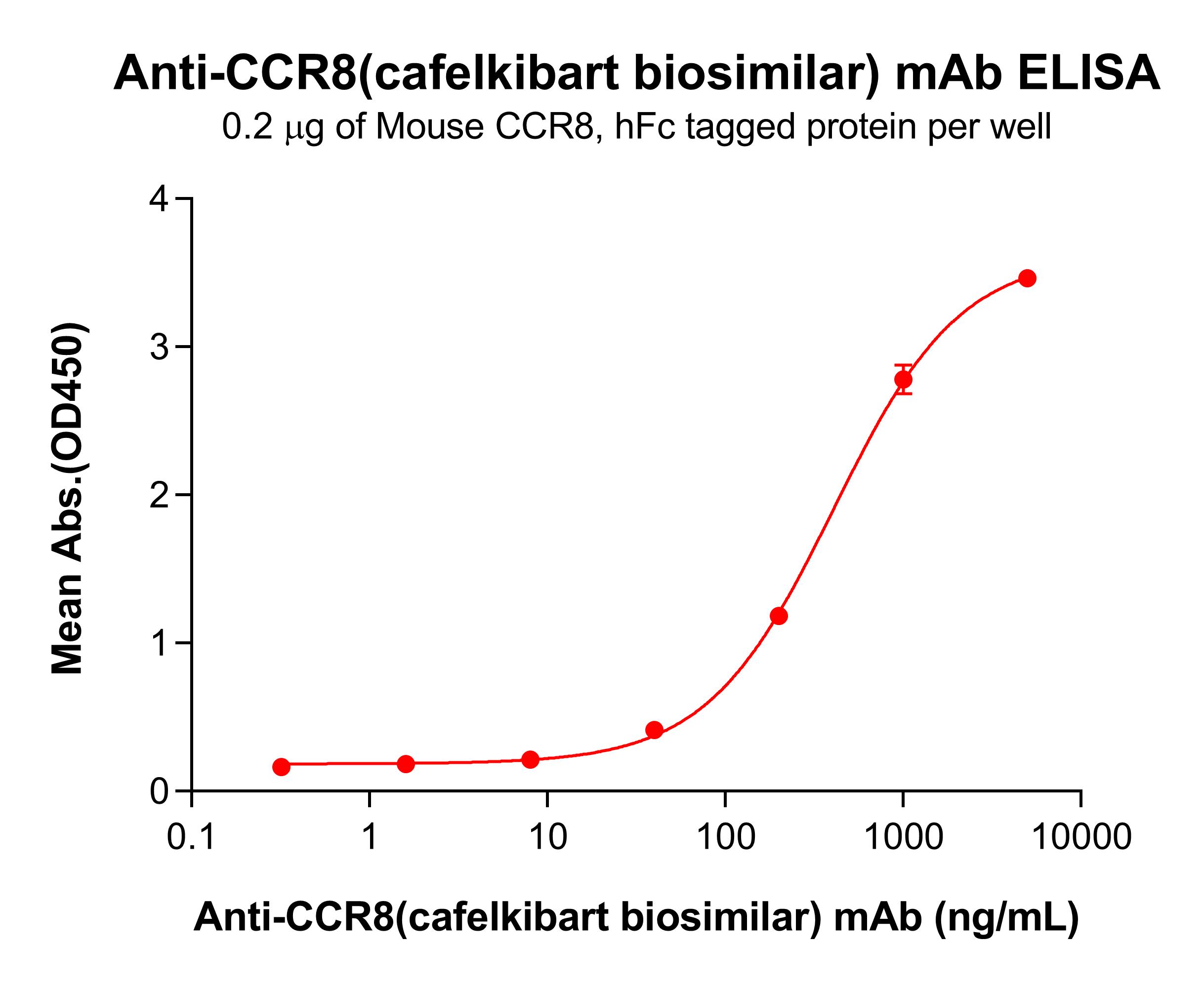 bme100445-ccr8-elisa2.jpg