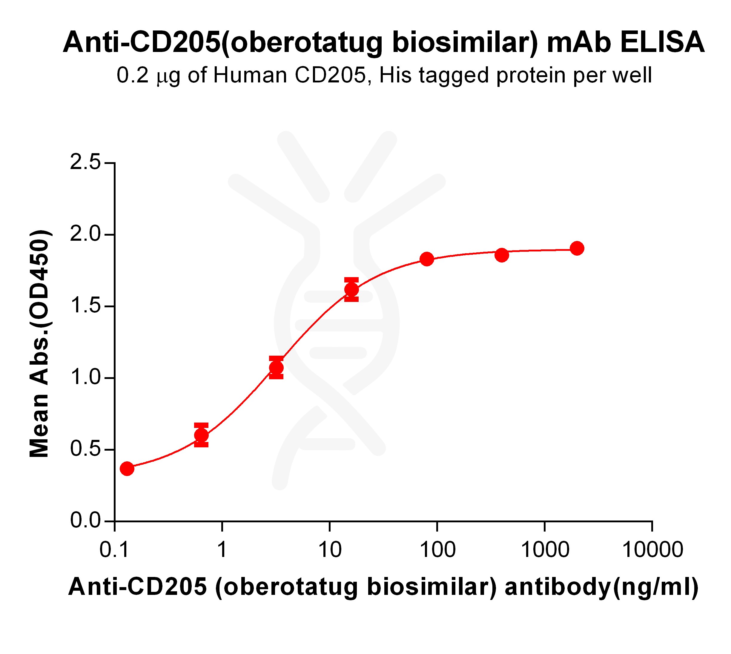 Elisa-bme100593 cd205 elisa1