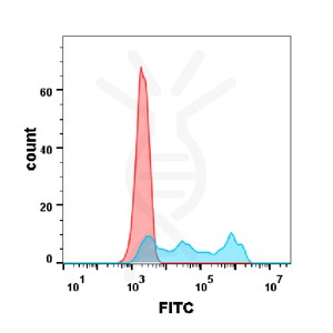 FC-BME100017 Anti CD30brentuximab biosimilar mAb FLOW Fig2