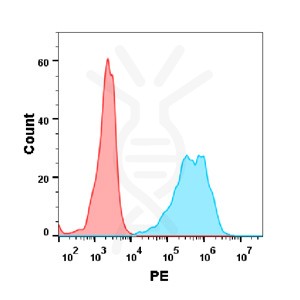 FC-BME100053 Anti OX40 mAbivuxolimab biosimilar FLOW Fig1