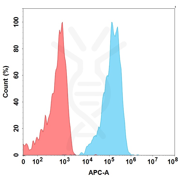 FC-BME100086 BM197 Anti CCR4 FACS Fig1
