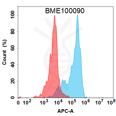 FC-BME100090 BM268 Anti GDF15 FACS Fig1